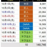 『昨日の甲子園は3593人』の画像