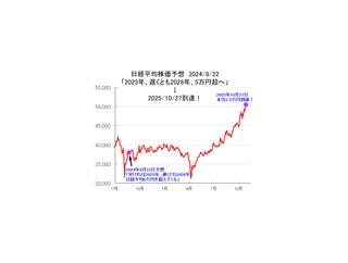 日経平均株価、史上初5万円到達！　2024年8月22日「早ければ2025年、遅くとも2026年に日経平均5万円を超えてくる」予想的中！読者の皆様いつもありがとうございます！