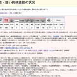 『埼玉県 新型コロナウイルス:4月13日(水)埼玉県の現在の患者数は前日比較【260人増加】の計26480人。退院・療養終了者は2747人(新たな陽性者3011人)。』の画像