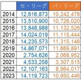『観客動員、セ・パともにはっきり回復基調』の画像