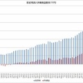 【運用状況】資産評価額が前日比150万円増となり、過去最高を更新しました！