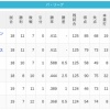 【4/17】パ・リーグ順位表｜借金増える…日ハムの現在順位がこちら