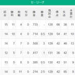 【セ順位スレ】虎＝燕＝兎＝星＝鯉＝竜