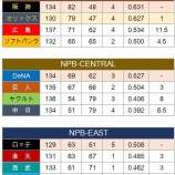 『今季のNPBを3リーグ制にすれば、どうなるか？』の画像