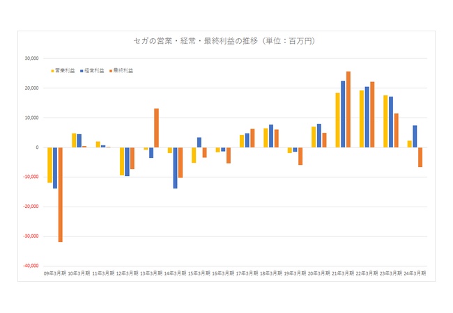 【悲報】セガ、66億円の最終赤字を叩き出す　ゲームは好調そうなのになぜ・・・