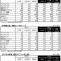 【決算】バンナムHD、第1四半期は大幅減益！ゲーム部門のセグメント利益9割減、トイホビーとアミューズメント好調