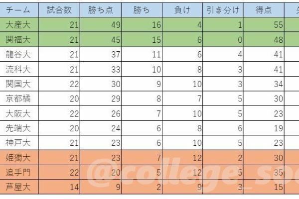 College Soccer Central 順位表 College Soccer Central 順位表