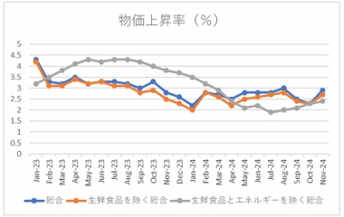 『消費者物価指数【2024年11月】』の画像