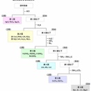金属イオンの系統分析－総論