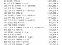 SR総選挙イベント ランキング更新!(5/28 17:00)