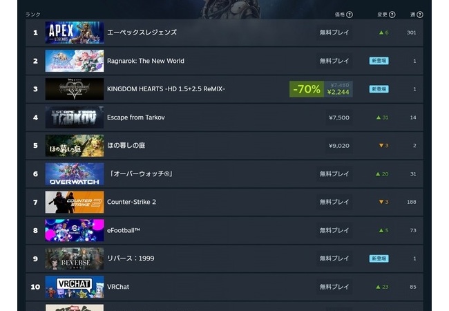 ファミ通編集長「高品質な基本無料ゲームにユーザーが慣れてしまっていることに危機感」