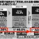 ビットフライヤー創業者「厚生年金解約・返金請求したいです　払った分だけ高齢者に回されて損していく。」社会保険料を自分で運用すれば若い世代は億り人になれる現実