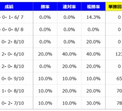 【分析】東海ステークス 分析＆血統データ＜2026＞