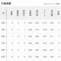 【MLB】ホ軍・村上宗隆　日本人ルーキー史上初の３０号到達！