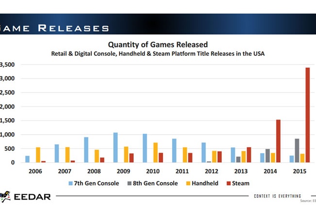 STEAM爆発的な成長、アクティブ1億6000万人目前へ。時代はsteam