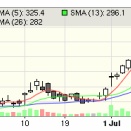 ATSU0氏、新規買い「ブシロード（7803）」、節成績+14.75%