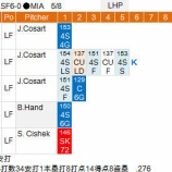 『青木宣親、ようやく1安打5/8｜2015MLB』の画像