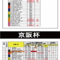 11/30(日)ジャパンカップと京阪杯の独自データ（もう不的中でも牛丼食べに行くううう～編！！）