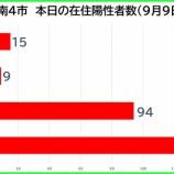 『埼玉県新型コロナ:新たな陽性数 9月9日(木)、戸田市15例・蕨市9例・川口市94例・さいたま市147例。埼玉県は481例発表。』の画像