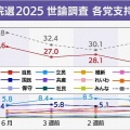 政党支持率 自民は政権復帰後最低24.0％ 立民7.8％ 参政5.9％  | NHK