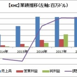 『【KHC】減損処理が響きクラフト・ハインツの2018年4Q決算は最悪。減配発表で株価暴落!』の画像