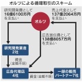 オルツの「粉飾」の報告書と社長の辞任