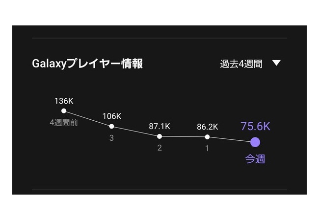 【悲報】NIKKEさん、爆速で人が減ってしまう