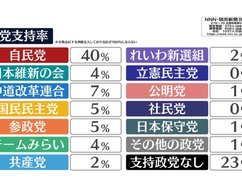 【悲報】社民・立憲共産、支持率0% 【悲報】社民・立憲共産、支持率0%