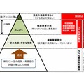 労働安全衛生法による化学物質の規制は下図のように考えられています