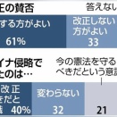 日本人の４０パーセント、侵略されるウクライナを見て「憲法を改正するべきだ」となる