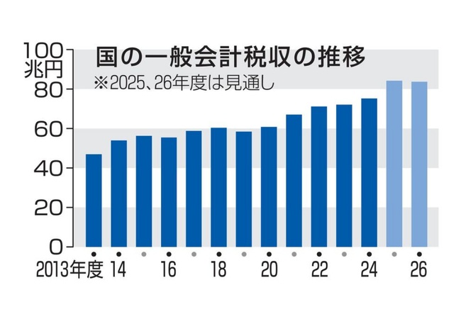 国「税収が1割以上増えてしまったので、防衛費に充てたいと思います」