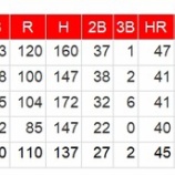 『MLB40本塁打列伝　3　エンゼルス』の画像