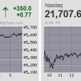 日経平均は4万3千円台を回復 トランプ関税決着でアク抜け感 朝高は早々に一服して米雇用統計前に噴値売り優勢
