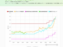 【悲報】タワマンを高値掴みした見栄張りさんに悲劇！！！ 住宅ローン金利が急上昇してしまい焦り始めるｗｗｗｗｗ