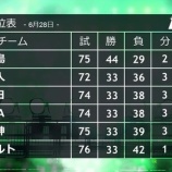 『【野球】セ・リーグで今年も珍現象！2位以下の全チームが「33勝」で並ぶ』の画像