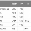 【悲報】大谷翔平、WAR6.6