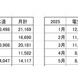 『26年5月の光熱費は1万4千円【7月から都市ガス値上げ】』の画像