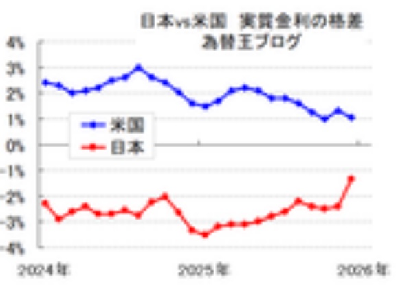 為替を動かす実質金利とは？「実質金利」＝「名目金利」－「インフレ率」