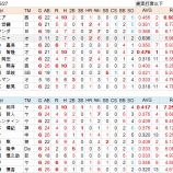 『交流戦総括3 打者を詳細に見る|2014NPB』の画像