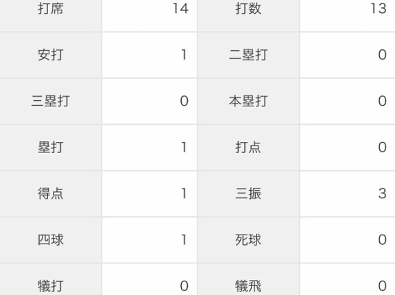 ディベイニー(神) 9試合 .077(13-1) 0本 0打点 出塁率.143 OPS.220 WAR-0.2