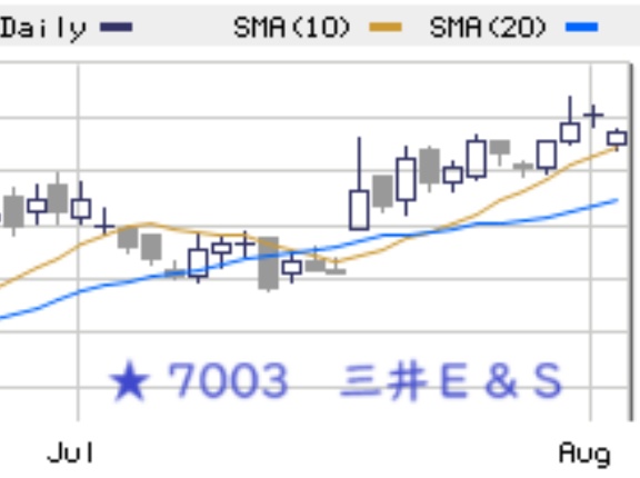 東京市場（8/4）　‘一旦’は売り方の買い戻しが下支え