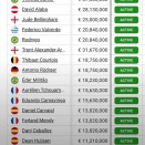 ◆悲報◆レアル・マドリー、エンバペの年俸€71.7…2番目のヴィニシウスのおよそ2倍！