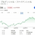 【PRU】プルデンシャル・ファイナンシャルの増配は続いているの？