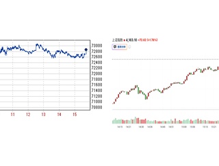 日経平均は指数が8連騰 先物は7万3千円突破から連日の大台替わり