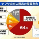 【ナフサ】続く混乱、値上げや目詰まり　食品包装や塗料、ごみ袋など裾野広く