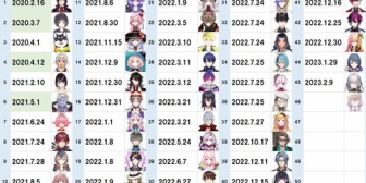 【にじさんじ】3Dお披露目順番待ちがこちら『現在45人待ち』