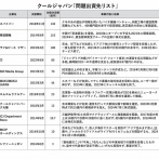 【画像】大爆死したクールジャパン事業の『出資先リスト』がヤバすぎる…