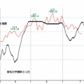 ＳＯＸ指数約３１日