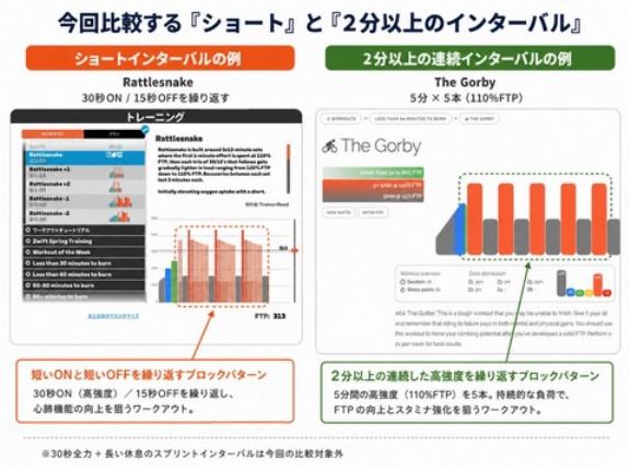 ショートインターバルだけで本当に十分？ 2分以上の連続インターバルは必要ないのか