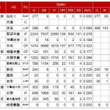 『21世紀の早稲田大学ドラフト指名選手　上』の画像